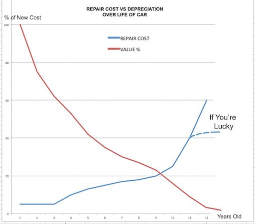 Depreciation vs maintenance costs. Original: airbornpress.ca